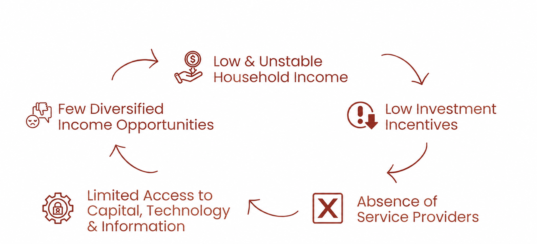 Cycle without Dots for: limited access, few income opportunities, unstable income, low investment incentives and absent service providers