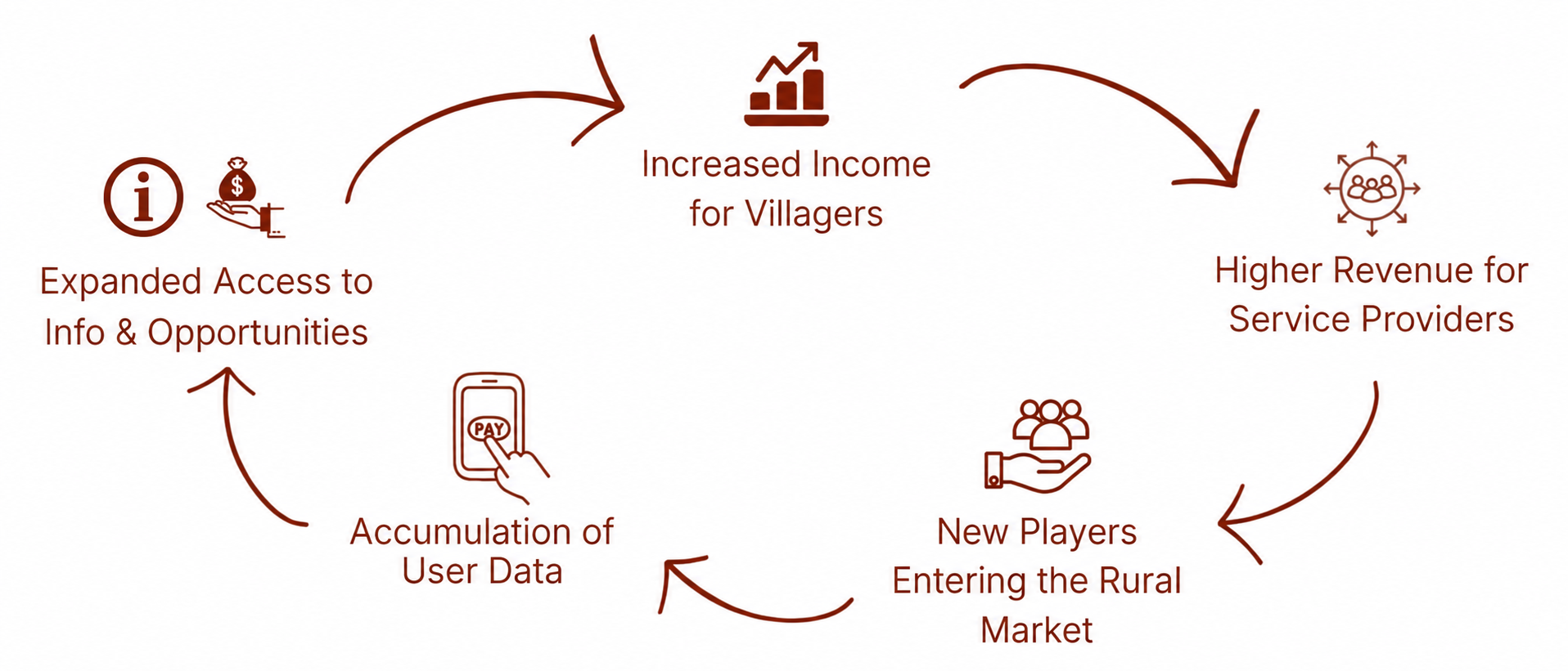 Cycle with Dots for: expanded access, increased income, service-provider revenue, new market players and accumulated user data
